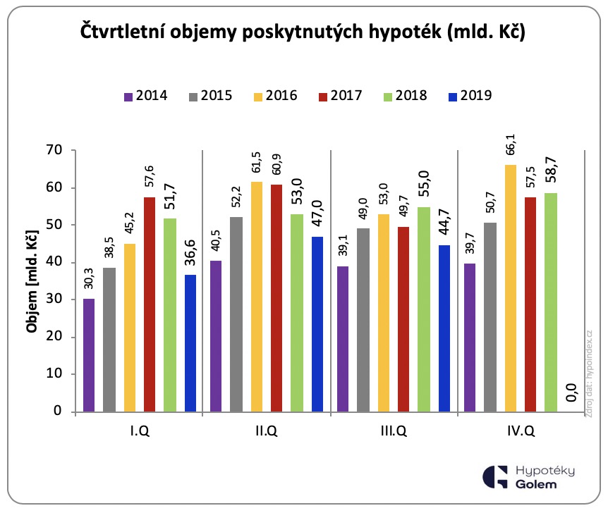 Čtvrtletní objemy poskytnutých hypoték